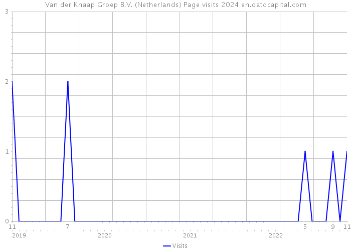 Van der Knaap Groep B.V. (Netherlands) Page visits 2024 