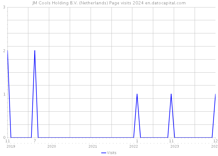 JM Cools Holding B.V. (Netherlands) Page visits 2024 