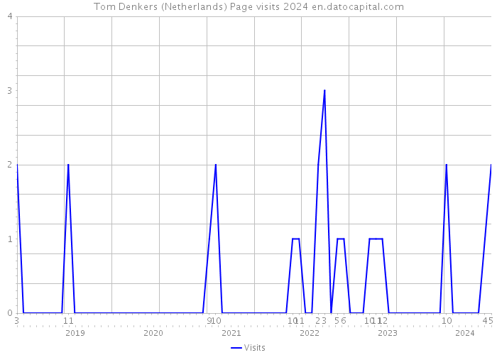Tom Denkers (Netherlands) Page visits 2024 