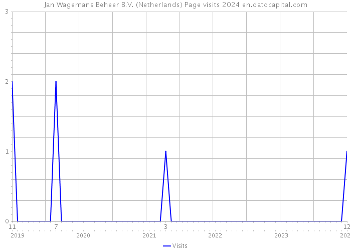 Jan Wagemans Beheer B.V. (Netherlands) Page visits 2024 