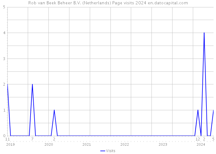 Rob van Beek Beheer B.V. (Netherlands) Page visits 2024 