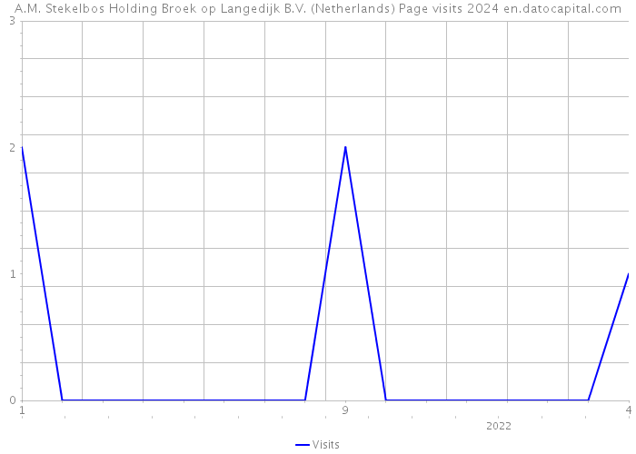 A.M. Stekelbos Holding Broek op Langedijk B.V. (Netherlands) Page visits 2024 