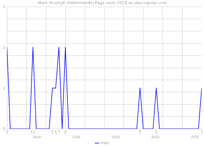 Mark Hovingh (Netherlands) Page visits 2024 