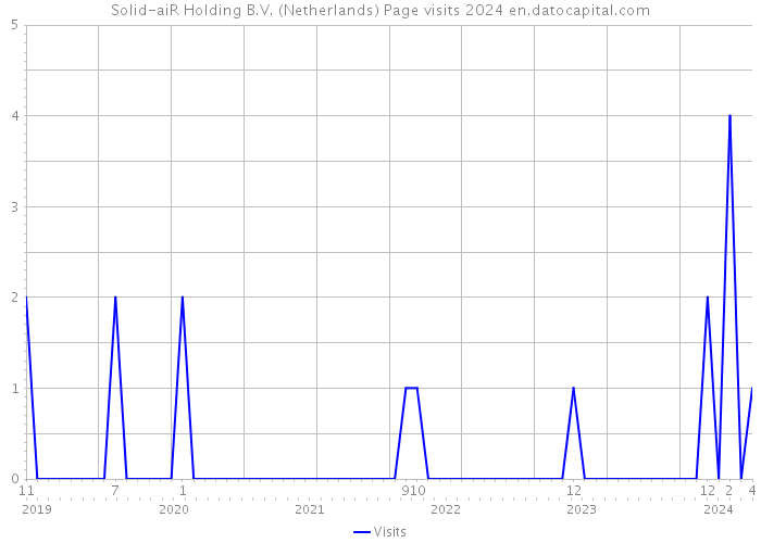 Solid-aiR Holding B.V. (Netherlands) Page visits 2024 