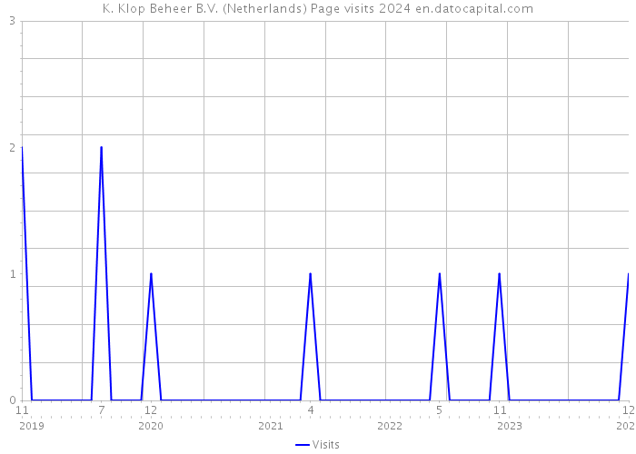 K. Klop Beheer B.V. (Netherlands) Page visits 2024 