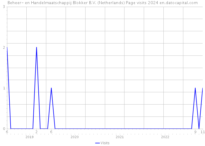 Beheer- en Handelmaatschappij Blokker B.V. (Netherlands) Page visits 2024 