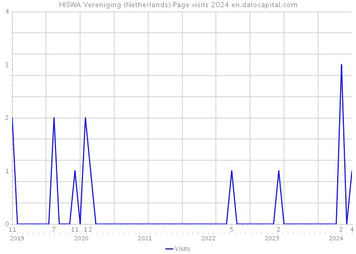 HISWA Vereniging (Netherlands) Page visits 2024 
