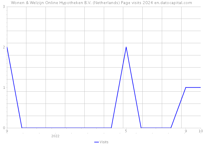 Wonen & Welzijn Online Hypotheken B.V. (Netherlands) Page visits 2024 