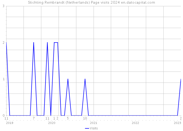 Stichting Rembrandt (Netherlands) Page visits 2024 