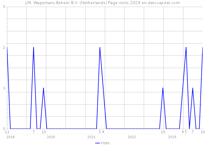J.M. Wagemans Beheer B.V. (Netherlands) Page visits 2024 