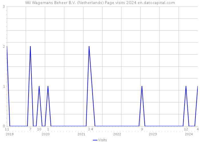Wil Wagemans Beheer B.V. (Netherlands) Page visits 2024 