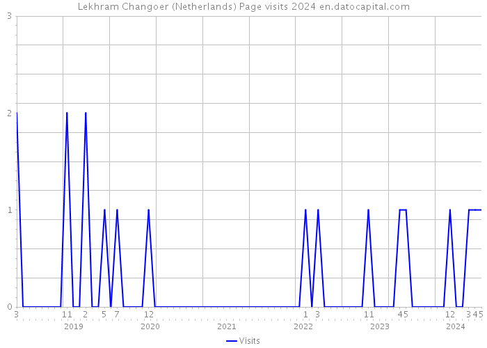 Lekhram Changoer (Netherlands) Page visits 2024 