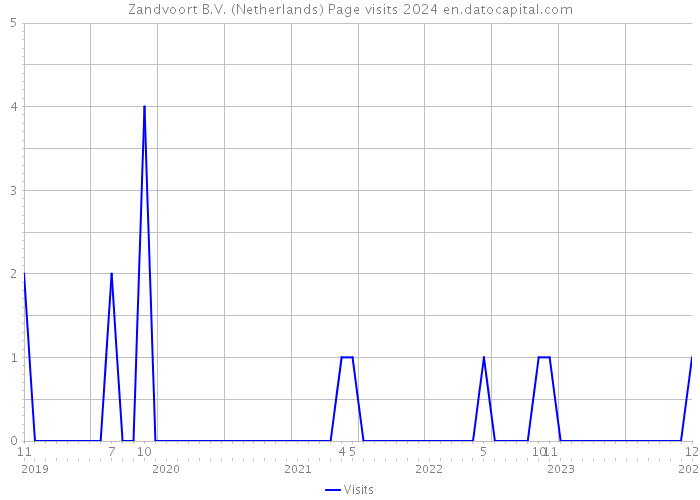 Zandvoort B.V. (Netherlands) Page visits 2024 