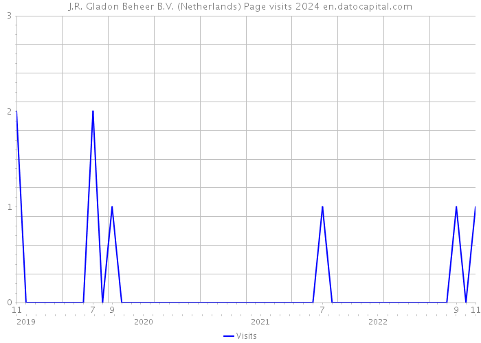 J.R. Gladon Beheer B.V. (Netherlands) Page visits 2024 