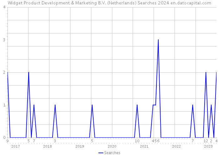 Widget Product Development & Marketing B.V. (Netherlands) Searches 2024 