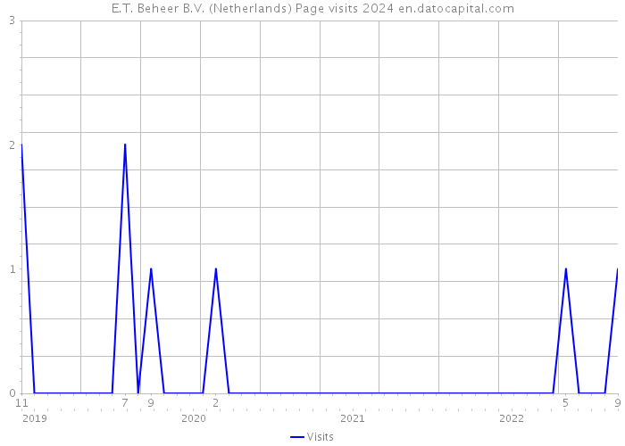 E.T. Beheer B.V. (Netherlands) Page visits 2024 