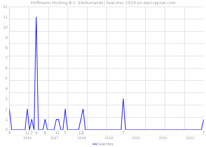 Hoffmann Holding B.V. (Netherlands) Searches 2024 