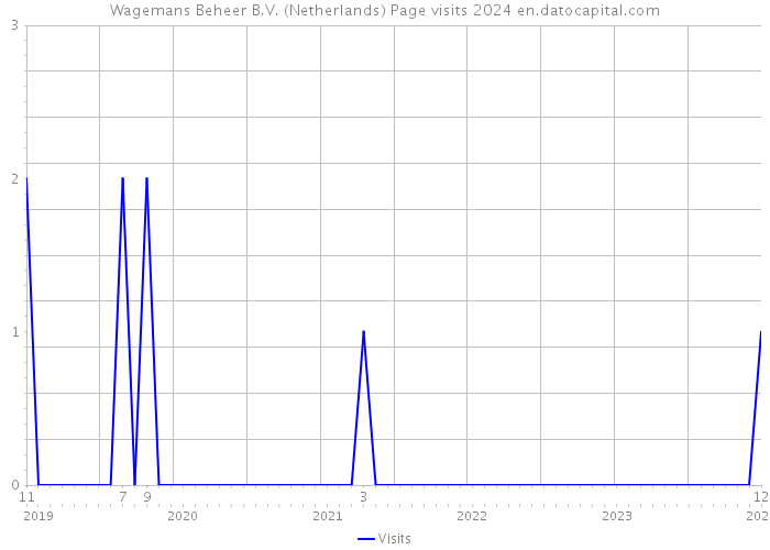 Wagemans Beheer B.V. (Netherlands) Page visits 2024 