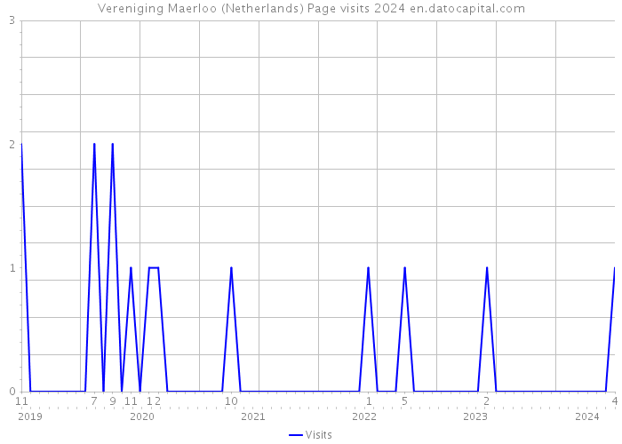 Vereniging Maerloo (Netherlands) Page visits 2024 