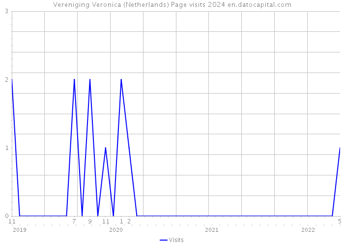Vereniging Veronica (Netherlands) Page visits 2024 