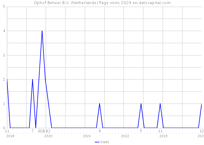 Ophof Beheer B.V. (Netherlands) Page visits 2024 