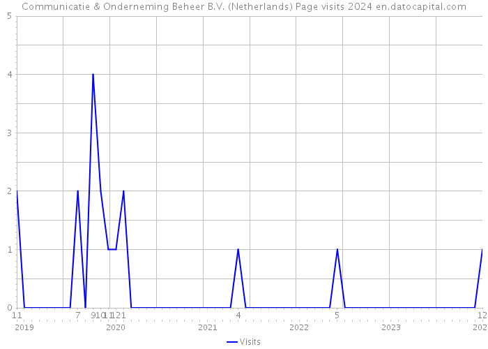Communicatie & Onderneming Beheer B.V. (Netherlands) Page visits 2024 