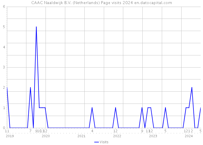CAAC Naaldwijk B.V. (Netherlands) Page visits 2024 