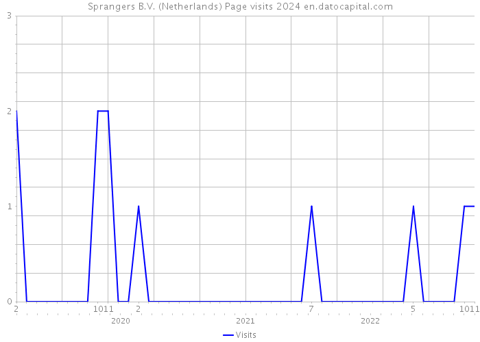 Sprangers B.V. (Netherlands) Page visits 2024 