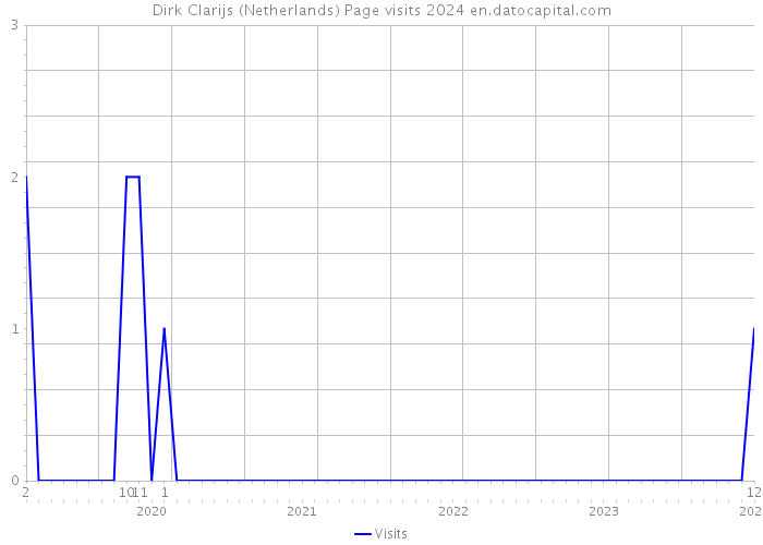 Dirk Clarijs (Netherlands) Page visits 2024 