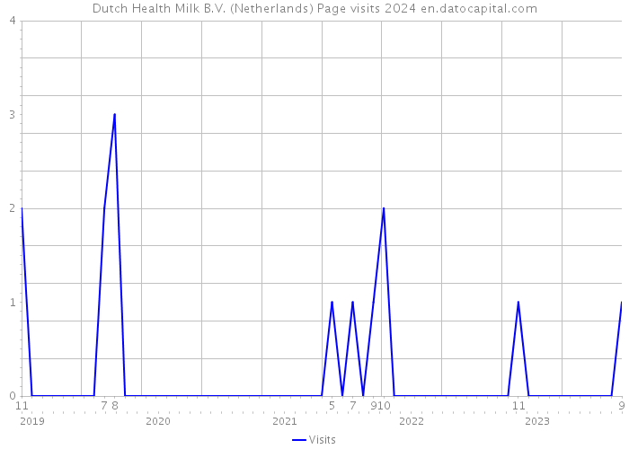 Dutch Health Milk B.V. (Netherlands) Page visits 2024 