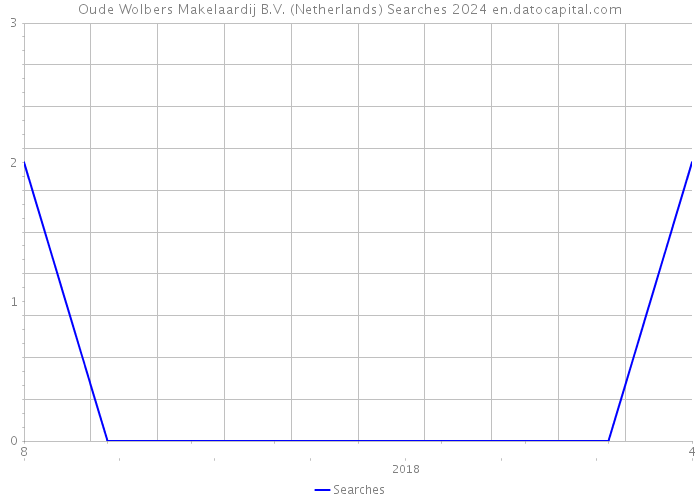 Oude Wolbers Makelaardij B.V. (Netherlands) Searches 2024 