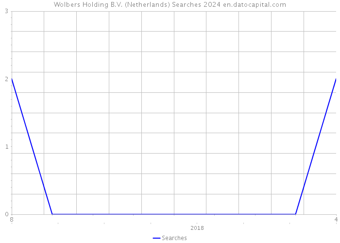 Wolbers Holding B.V. (Netherlands) Searches 2024 