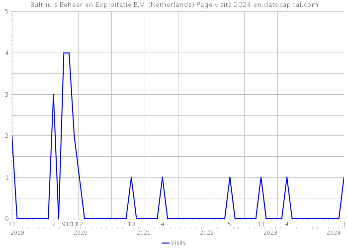 Bulthuis Beheer en Exploitatie B.V. (Netherlands) Page visits 2024 