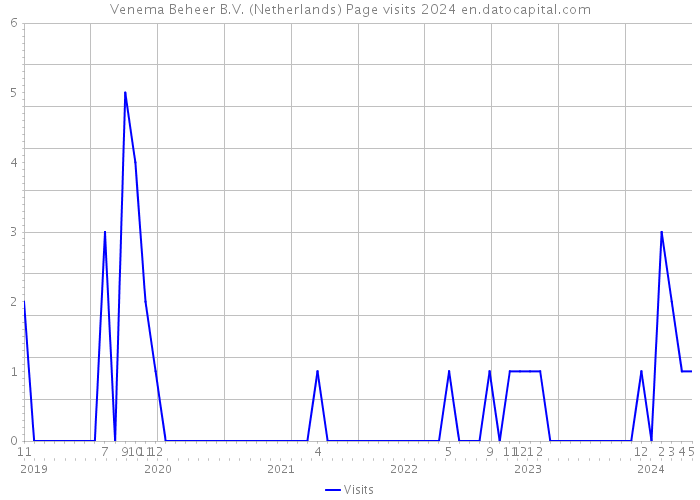 Venema Beheer B.V. (Netherlands) Page visits 2024 