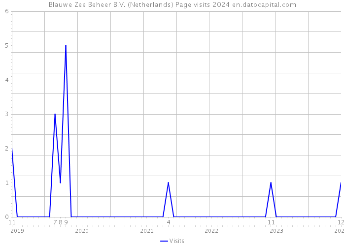 Blauwe Zee Beheer B.V. (Netherlands) Page visits 2024 