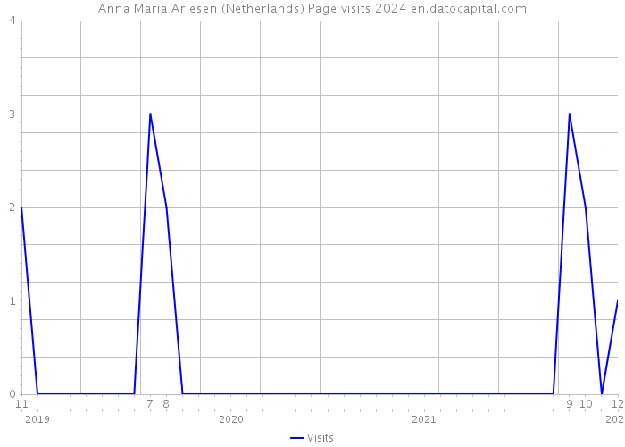 Anna Maria Ariesen (Netherlands) Page visits 2024 