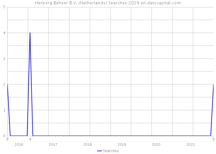 Herberg Beheer B.V. (Netherlands) Searches 2024 