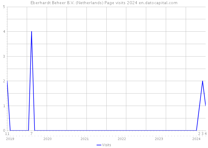 Eberhardt Beheer B.V. (Netherlands) Page visits 2024 