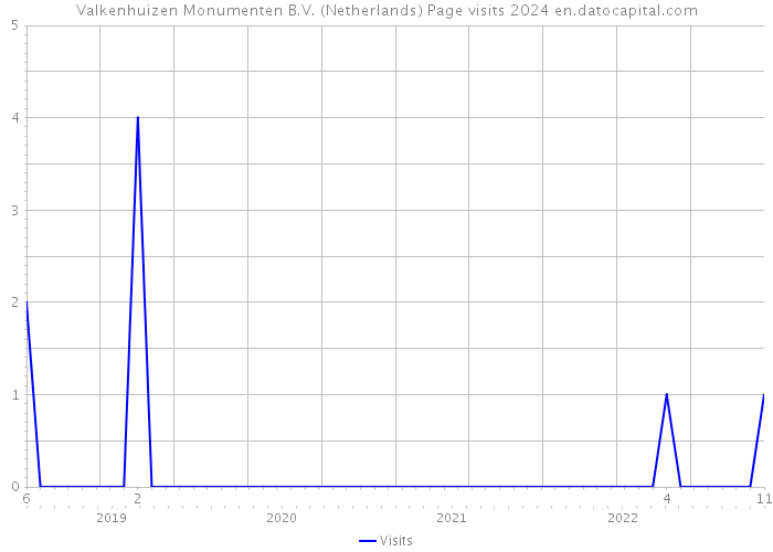 Valkenhuizen Monumenten B.V. (Netherlands) Page visits 2024 