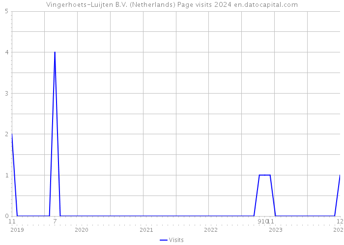 Vingerhoets-Luijten B.V. (Netherlands) Page visits 2024 