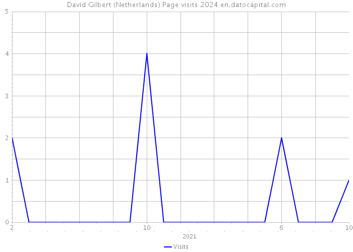 David Gilbert (Netherlands) Page visits 2024 