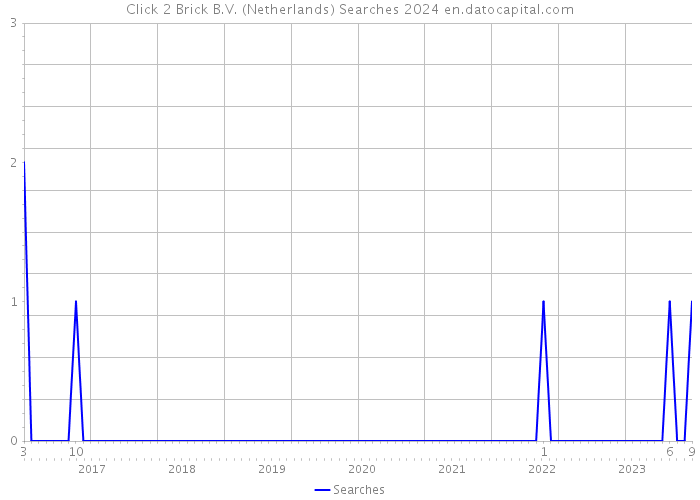 Click 2 Brick B.V. (Netherlands) Searches 2024 