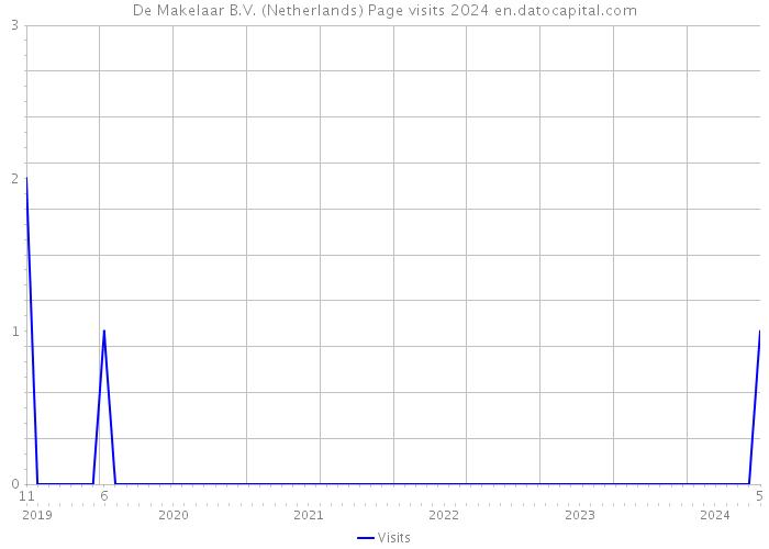 De Makelaar B.V. (Netherlands) Page visits 2024 