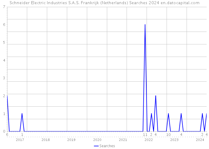 Schneider Electric Industries S.A.S. Frankrijk (Netherlands) Searches 2024 