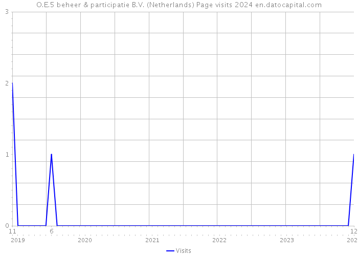 O.E.5 beheer & participatie B.V. (Netherlands) Page visits 2024 