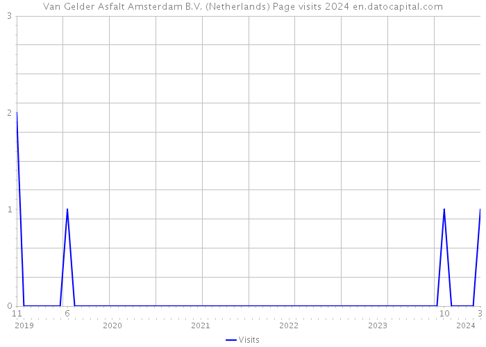 Van Gelder Asfalt Amsterdam B.V. (Netherlands) Page visits 2024 