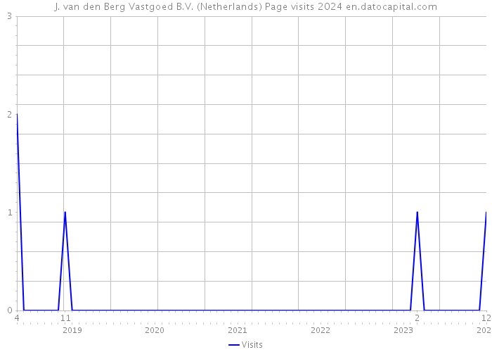 J. van den Berg Vastgoed B.V. (Netherlands) Page visits 2024 