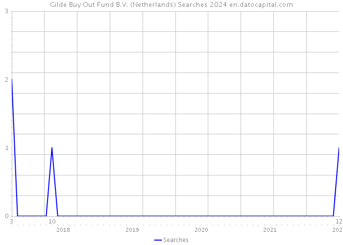 Gilde Buy Out Fund B.V. (Netherlands) Searches 2024 