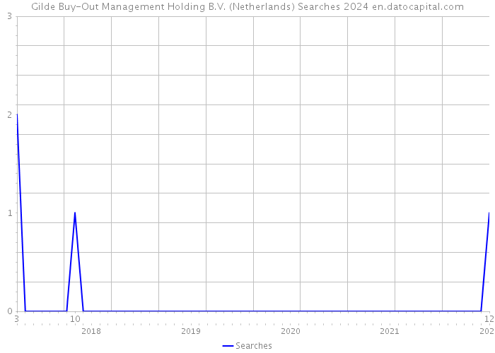 Gilde Buy-Out Management Holding B.V. (Netherlands) Searches 2024 