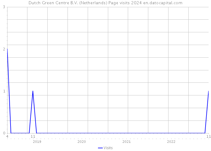Dutch Green Centre B.V. (Netherlands) Page visits 2024 